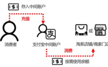 天貓購(gòu)物金資金鏈路圖分享-如何充值購(gòu)物金